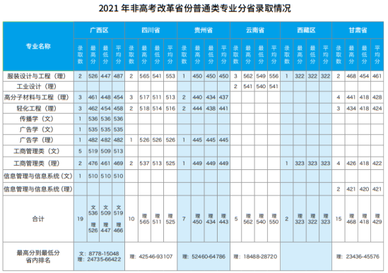 2022北京服裝學(xué)院錄取分?jǐn)?shù)線（含2020-2021歷年）