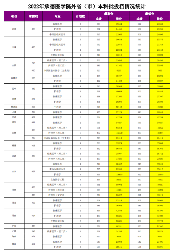 2022承德醫(yī)學(xué)院錄取分?jǐn)?shù)線（含2020-2021歷年）