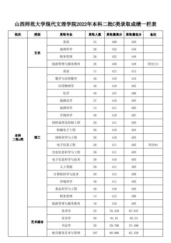 2022山西師范大學現(xiàn)代文理學院錄取分數(shù)線（含2020-2021歷年）