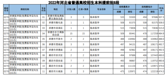 2022承德醫(yī)學(xué)院錄取分?jǐn)?shù)線（含2020-2021歷年）