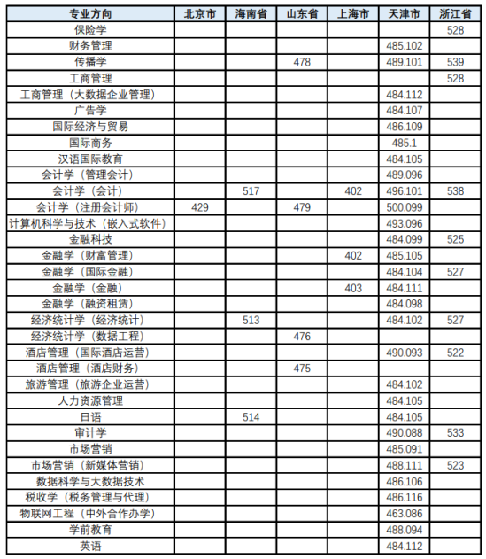 2022天津財(cái)經(jīng)大學(xué)珠江學(xué)院錄取分?jǐn)?shù)線（含2020-2021歷年）