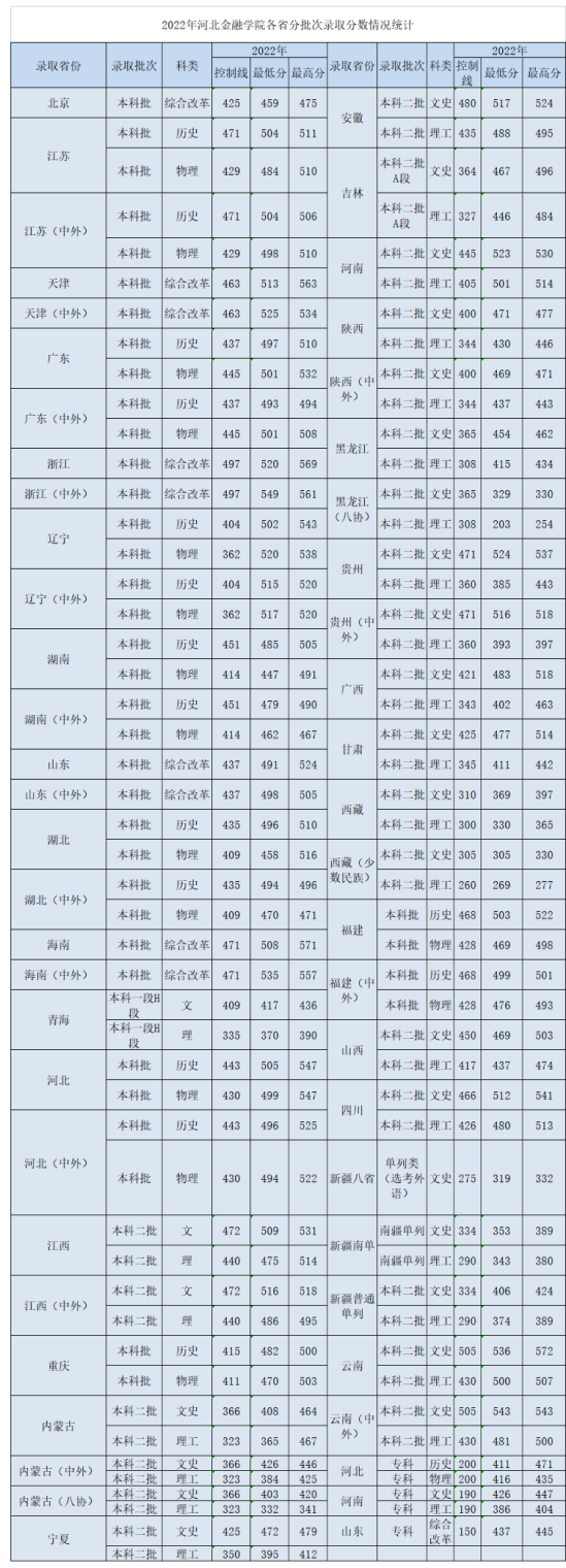 2022河北金融學(xué)院錄取分?jǐn)?shù)線（含2020-2021歷年）