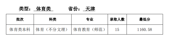 2022天津师范大学录取分数线（含2020-2021历年）