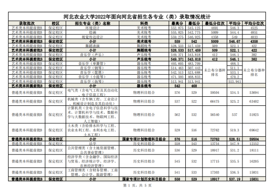 2022河北农业大学录取分数线（含2020-2021历年）