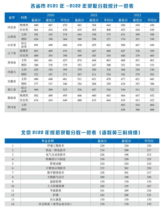 2022首鋼工學院錄取分數(shù)線（含2020-2021歷年）