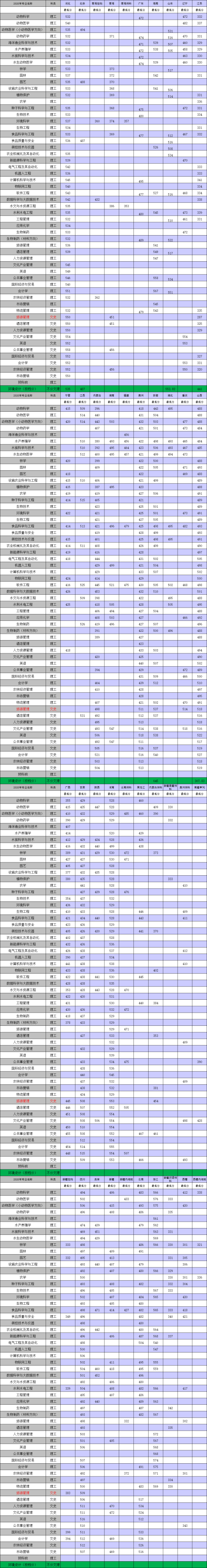 2022天津農(nóng)學(xué)院錄取分?jǐn)?shù)線（含2020-2021歷年）