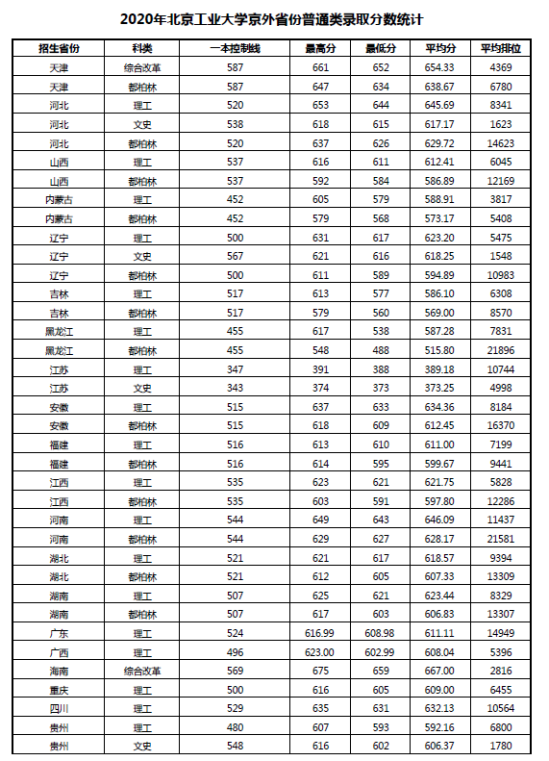 2022北京工業(yè)大學(xué)錄取分?jǐn)?shù)線（含2020-2021歷年）