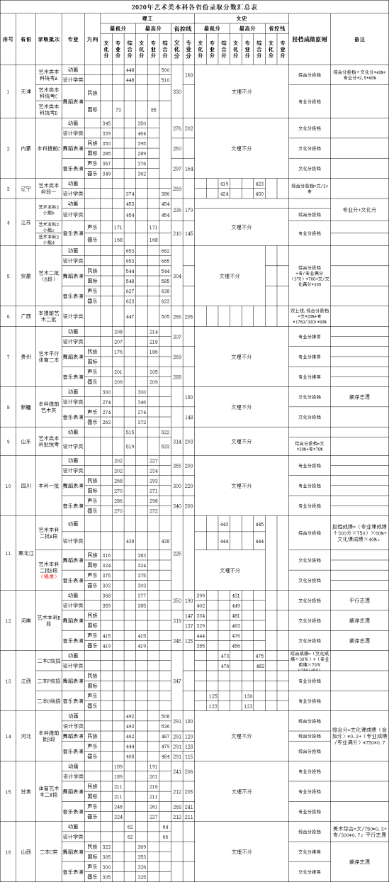 2022天津天獅學院錄取分數(shù)線（含2020-2021歷年）