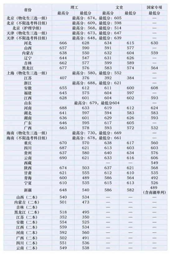 2022北京中醫(yī)藥大學(xué)錄取分?jǐn)?shù)線（含2020-2021歷年）