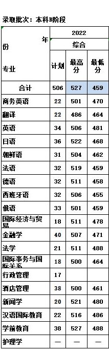 2022天津外國語大學(xué)濱海外事學(xué)院錄取分?jǐn)?shù)線（含2020-2021歷年）