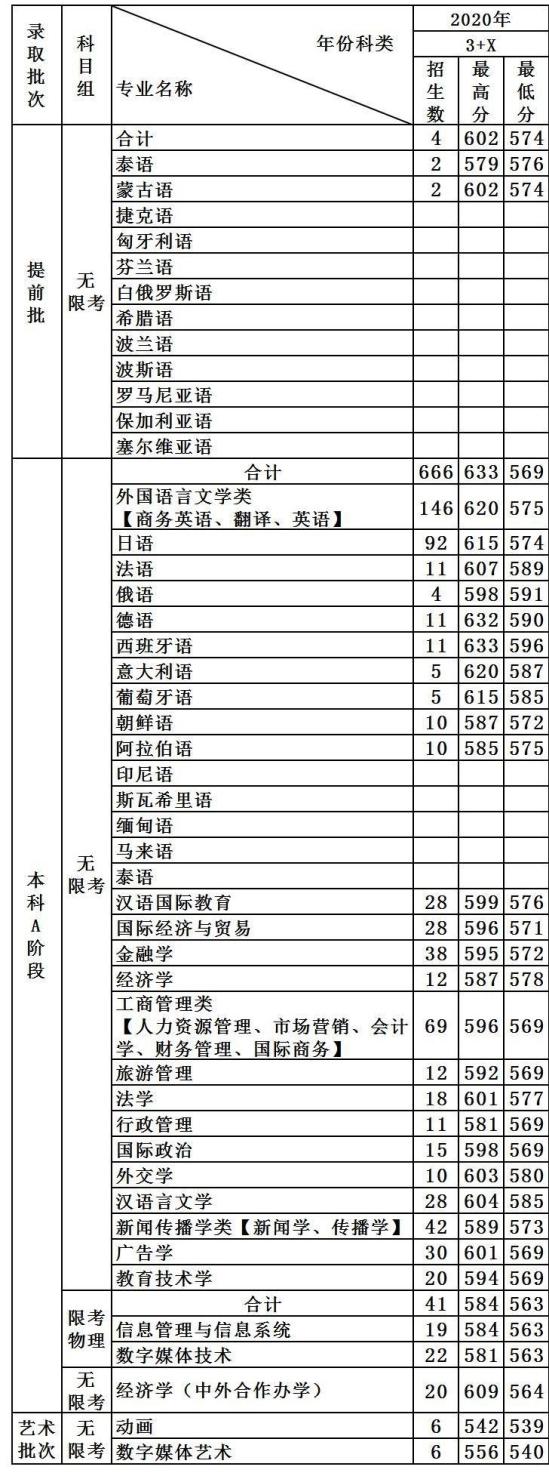 2022天津外國語大學(xué)錄取分?jǐn)?shù)線（含2020-2021歷年）