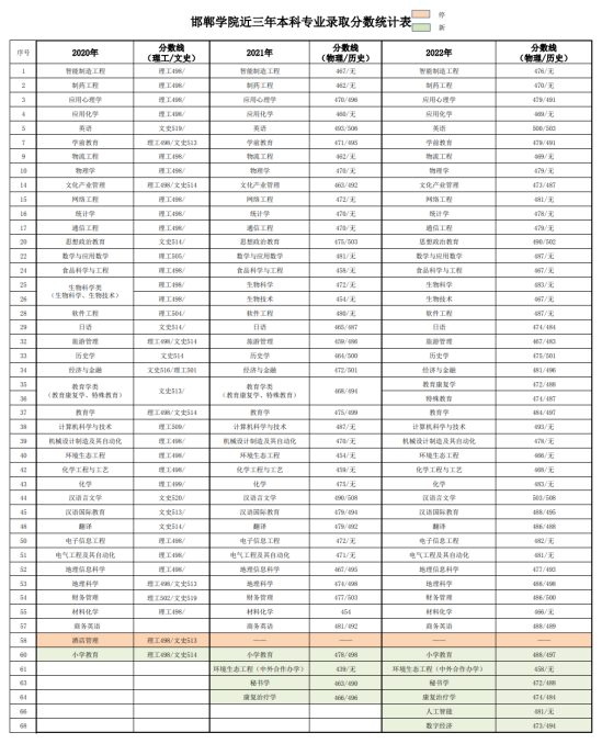 2022邯郸学院录取分数线（含2020-2021历年）