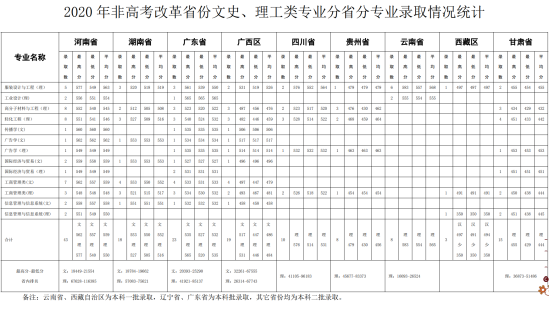 2022北京服裝學(xué)院錄取分?jǐn)?shù)線（含2020-2021歷年）