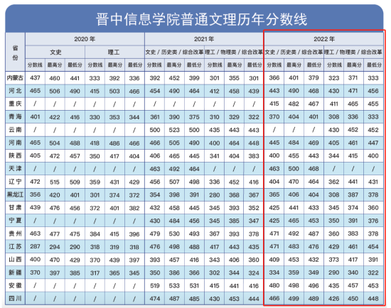 2022晋中信息学院录取分数线（含2020-2021历年）