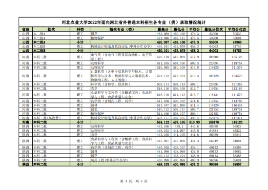 2022河北农业大学录取分数线（含2020-2021历年）