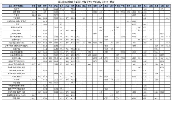 2022天津財經(jīng)大學珠江學院錄取分數(shù)線（含2020-2021歷年）