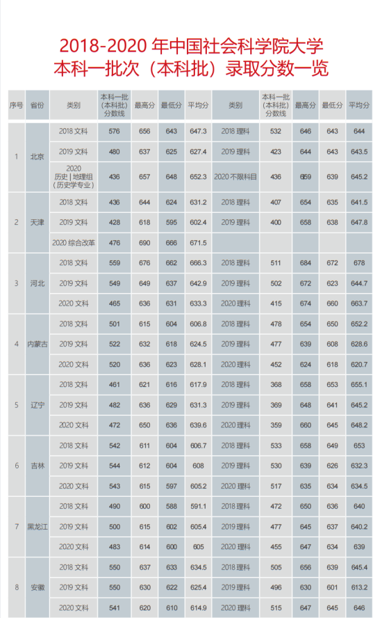 2022中國社會科學(xué)院大學(xué)錄取分?jǐn)?shù)線（含2020-2021歷年）