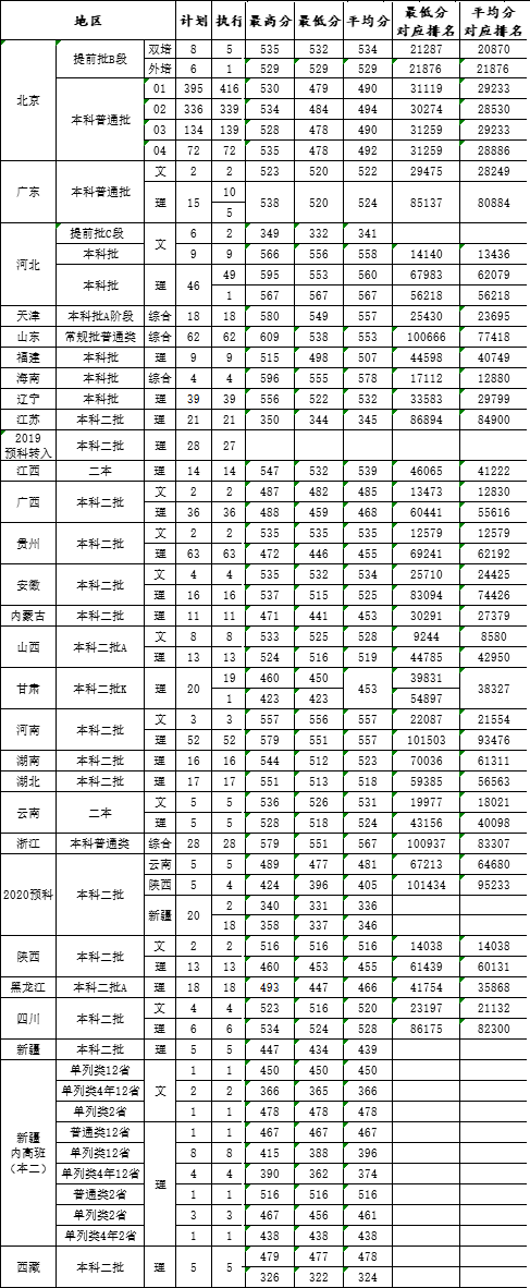 2022北京石油化工學(xué)院錄取分?jǐn)?shù)線（含2020-2021歷年）