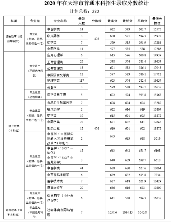 2022天津中医药大学录取分数线（含2020-2021历年）