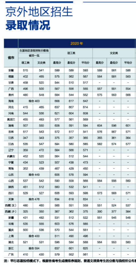 2022北京工商大學(xué)錄取分?jǐn)?shù)線（含2020-2021歷年）