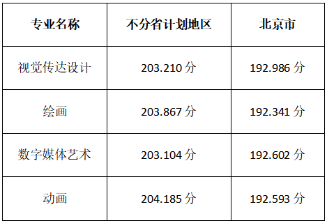 2022北京印刷学院录取分数线（含2020-2021历年）