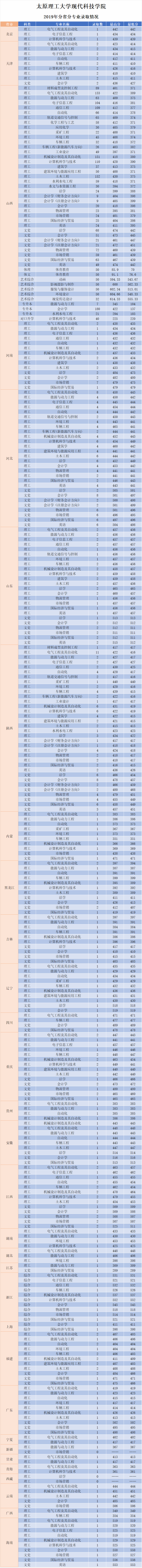 2021山西工学院录取分数线（含2019-2020历年）