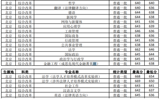 2022中國政法大學錄取分數(shù)線（含2020-2021歷年）