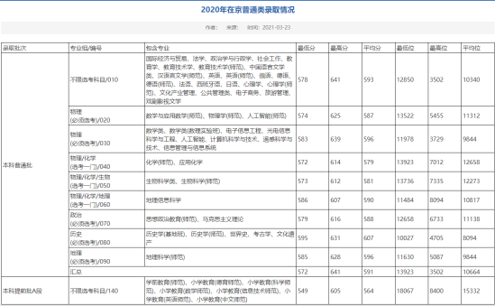 2022首都師范大學(xué)錄取分?jǐn)?shù)線（含2020-2021歷年）