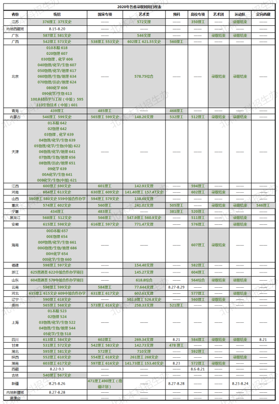 2022北京林業(yè)大學(xué)錄取分?jǐn)?shù)線（含2020-2021歷年）