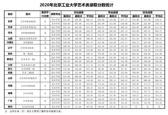 2022北京工業(yè)大學錄取分數線（含2020-2021歷年）