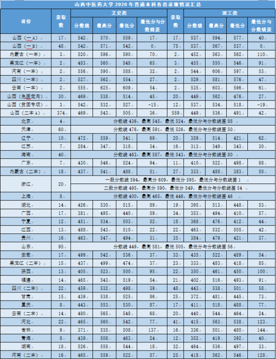 2021山西中醫(yī)藥大學(xué)錄取分?jǐn)?shù)線（含2019-2020歷年）