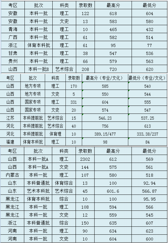 2022太原理工大學(xué)錄取分數(shù)線（含2020-2021歷年）