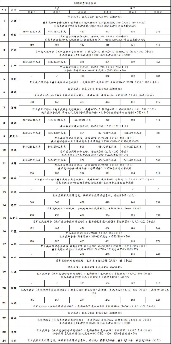 2022北京工商大学嘉华学院录取分数线（含2020-2021历年）