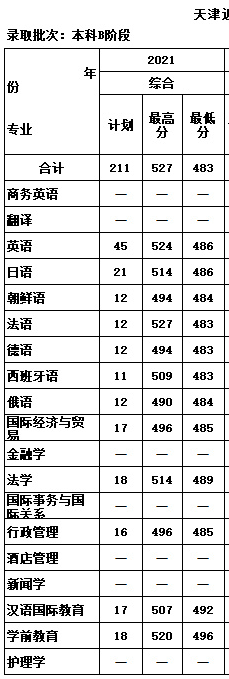 2022天津外國語大學(xué)濱海外事學(xué)院錄取分?jǐn)?shù)線（含2020-2021歷年）