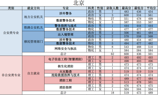 2022中国人民警察大学录取分数线（含2020-2021历年）