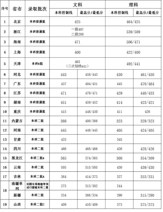 2022北京第二外國語學(xué)院中瑞酒店管理學(xué)院錄取分?jǐn)?shù)線（含2020-2021歷年）