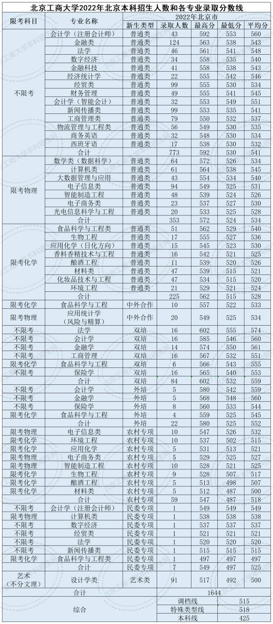 2022北京工商大學(xué)錄取分?jǐn)?shù)線（含2020-2021歷年）