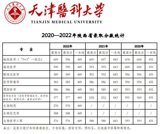 2022天津醫(yī)科大學錄取分數(shù)線（含2020-2021歷年）