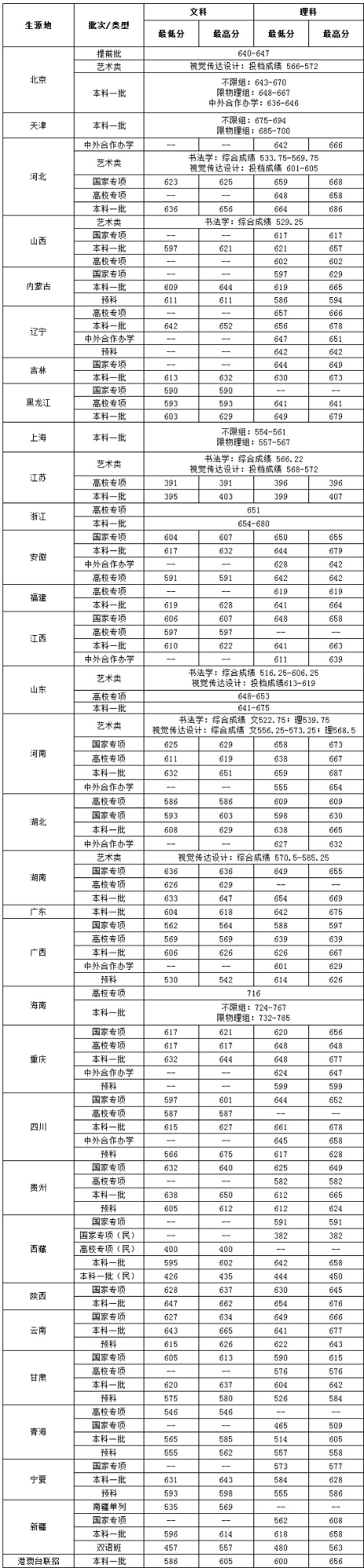 2022中央財經(jīng)大學錄取分數(shù)線（含2020-2021歷年）