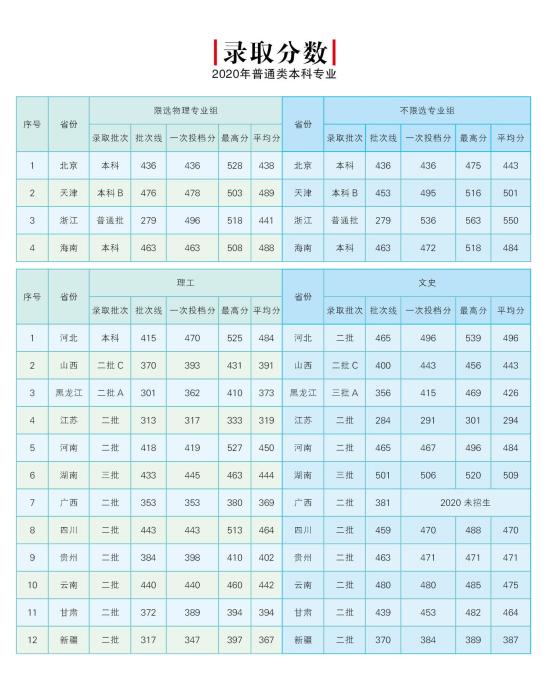 2022北京邮电大学世纪学院录取分数线（含2020-2021历年）