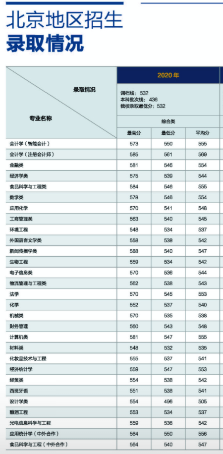 2022北京工商大學(xué)錄取分?jǐn)?shù)線（含2020-2021歷年）