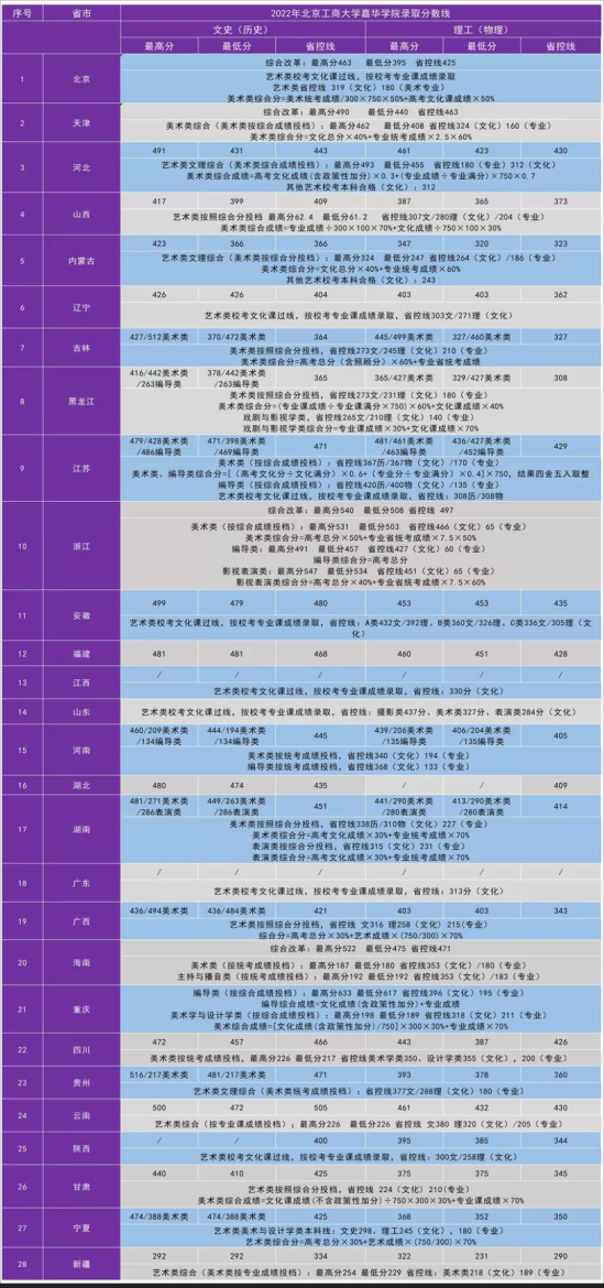 2022北京工商大学嘉华学院录取分数线（含2020-2021历年）