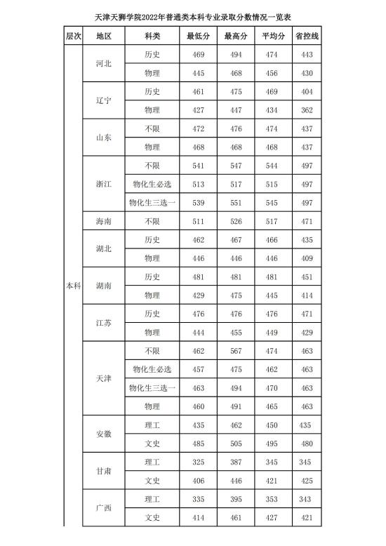 2022天津天獅學(xué)院錄取分?jǐn)?shù)線（含2020-2021歷年）