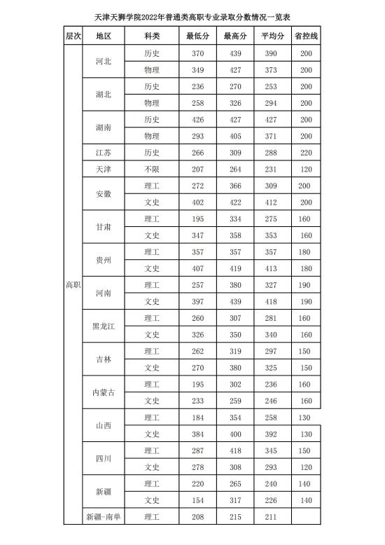 2022天津天獅學(xué)院錄取分?jǐn)?shù)線(xiàn)（含2020-2021歷年）