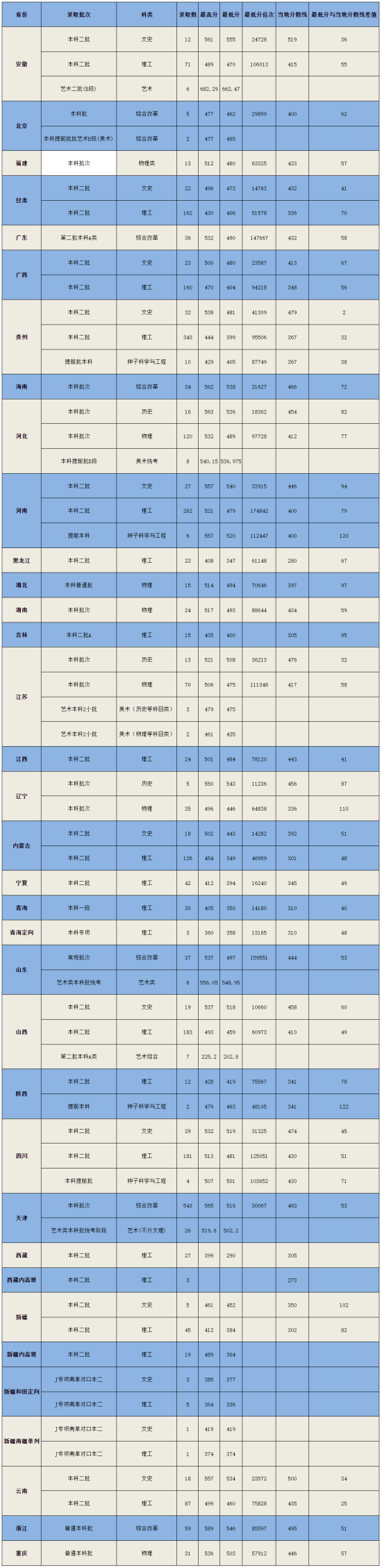 2022天津農(nóng)學(xué)院錄取分數(shù)線（含2020-2021歷年）