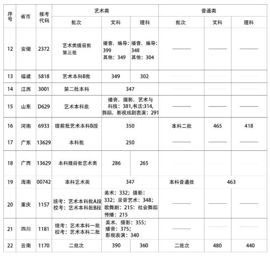 2022首都师范大学科德学院录取分数线（含2020-2021历年）