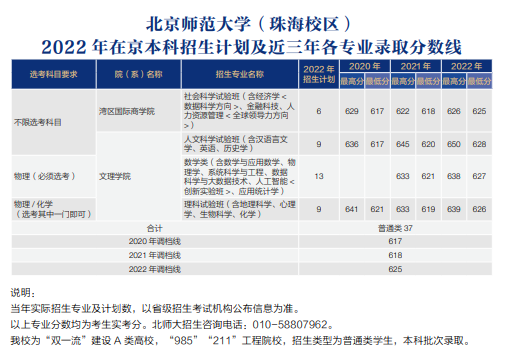 2022北京師范大學(xué)錄取分?jǐn)?shù)線（含2020-2021歷年）