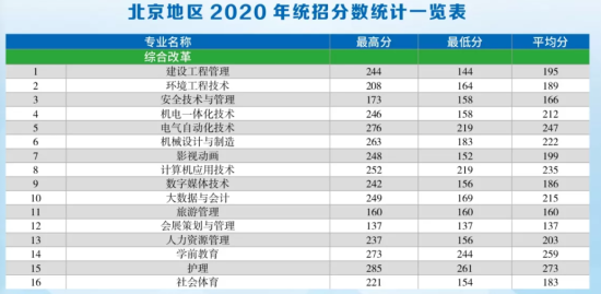 2022首鋼工學院錄取分數(shù)線（含2020-2021歷年）