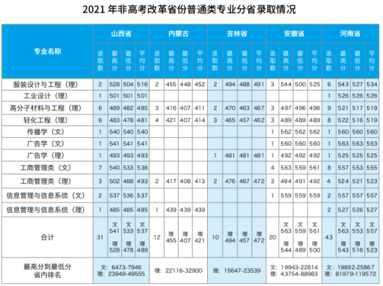 2022北京服裝學(xué)院錄取分?jǐn)?shù)線（含2020-2021歷年）