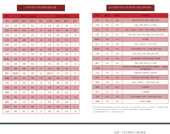 2022北京工業(yè)大學耿丹學院錄取分數(shù)線（含2020-2021歷年）